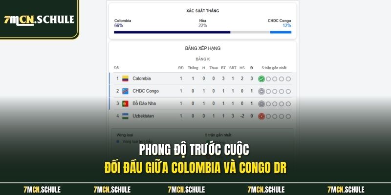 Soi Kèo Colombia Vs Congo DR, 09h00 Ngày 24/06 Chi Tiết Nhất 6 Phong độ trước cuộc đối đầu giữa Colombia và Congo DR
